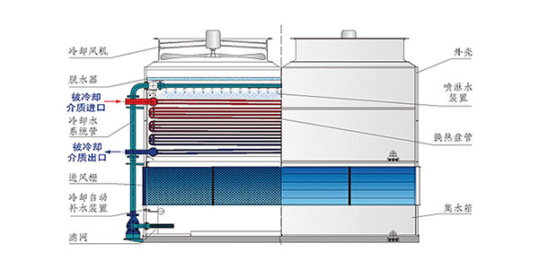 省电省水的的蒸发式冷凝器